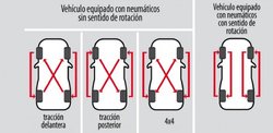 Rotacion neumáticos 4x4.jpg